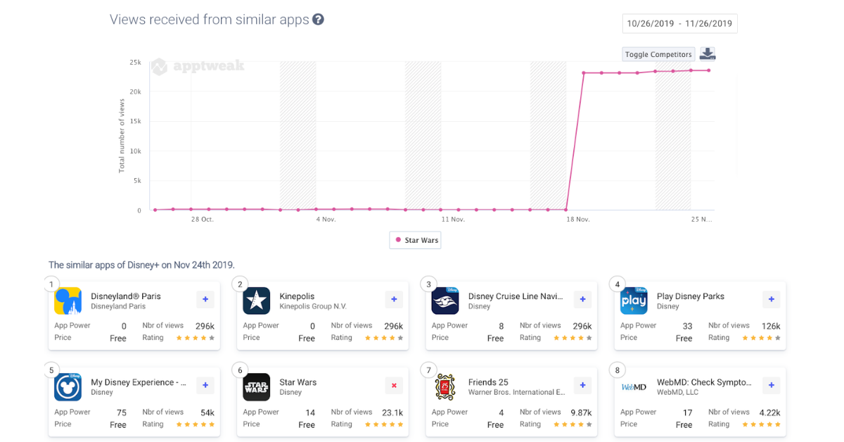 Increase in views received from Similar Apps for the Star Wars App